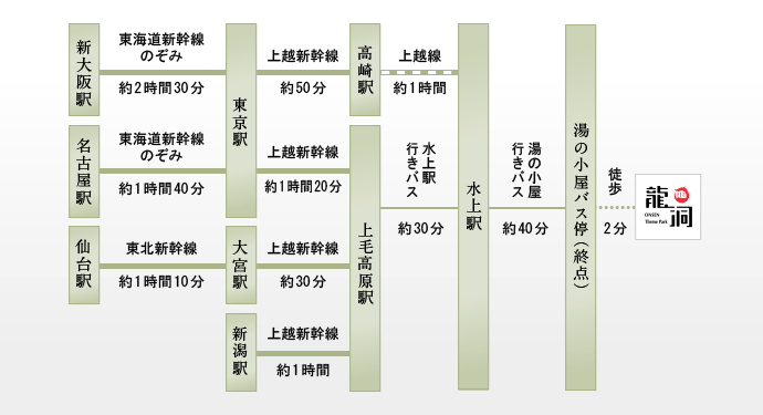 交通ルート